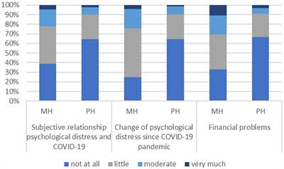 Psychological Distress During the COVID-19 Pandemic in Patients With Mental or Physical Diseases